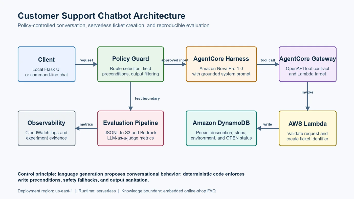 The chatbot: a policy guard in front of the AgentCore Harness, one Gateway tool, one Lambda and one DynamoDB table.