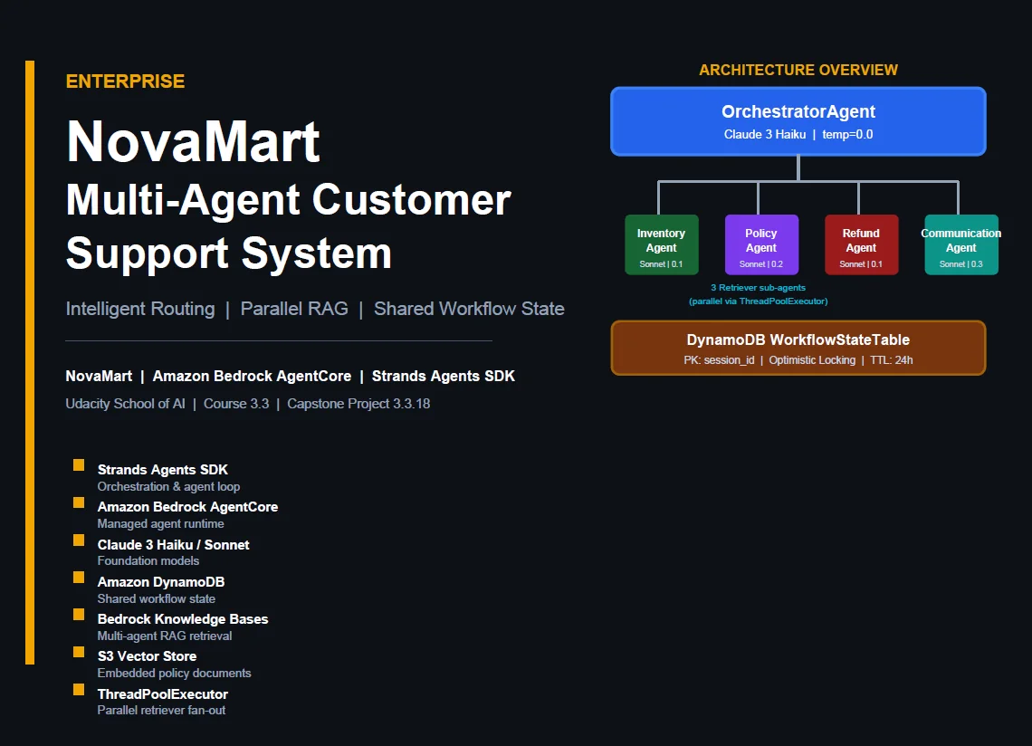NovaMart's agent topology: one orchestrator, four specialist workers, three knowledge bases.