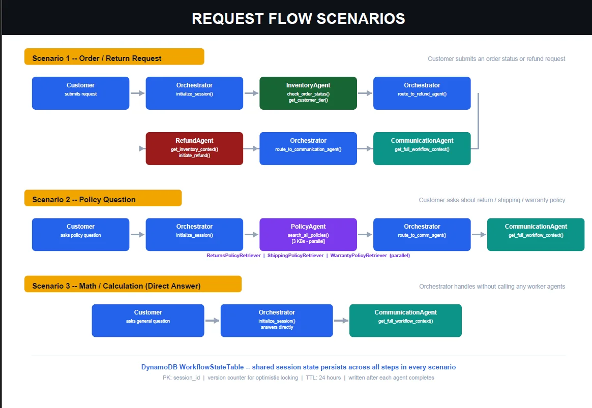 Representative execution paths for order, policy and direct-answer requests. Every path writes to shared state and ends with the Communication agent.