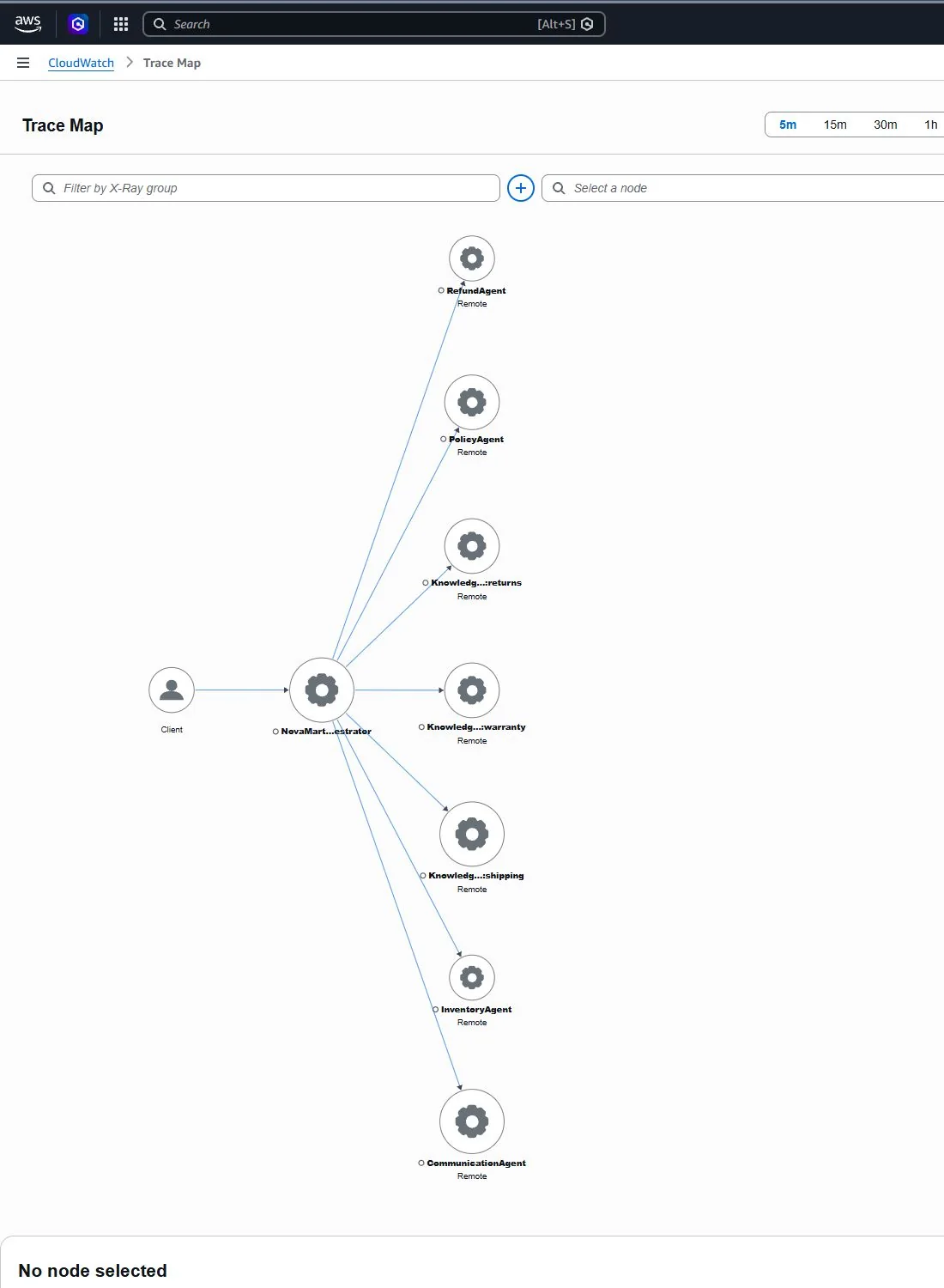 CloudWatch X-Ray trace map from the final three-scenario run: one orchestrator, four workers, three knowledge bases.