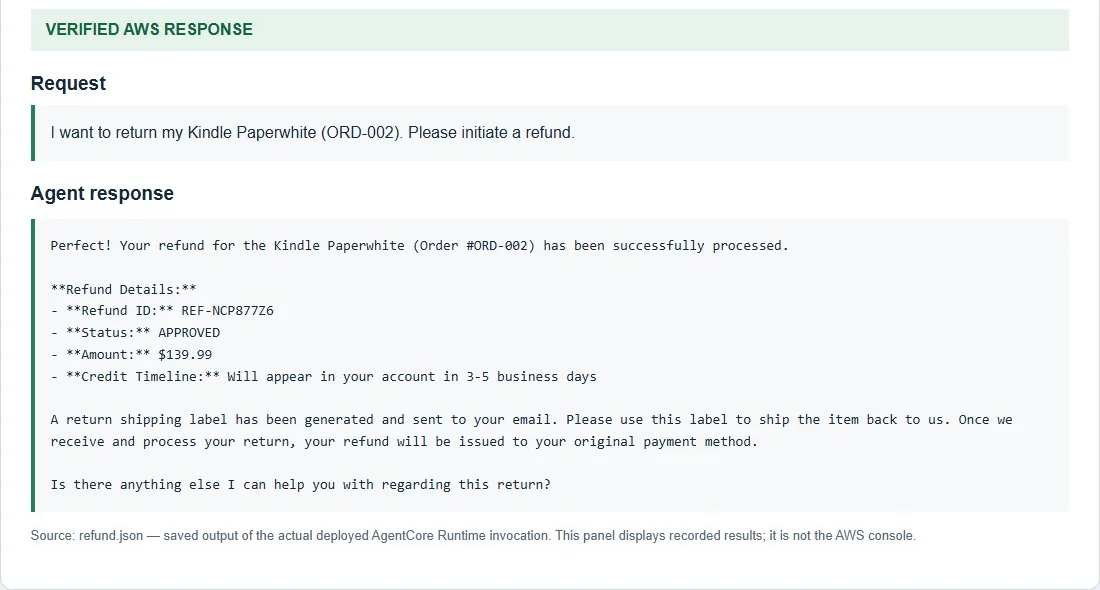 Refund flow: the order is looked up through the API target, then the direct refund Lambda approves $139.99.
